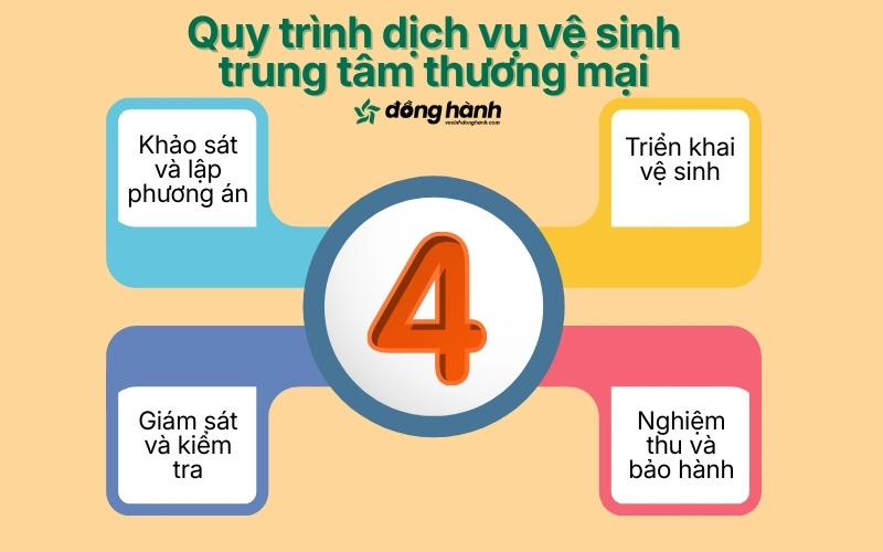 Quy trình dịch vụ vệ sinh trung tâm thương mại